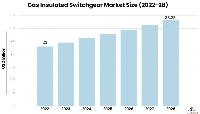 Gas-Insulated-Switchgear-Market-Insights